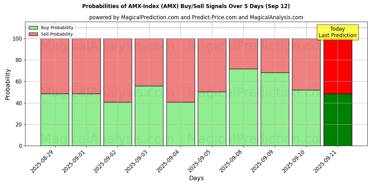Probabilities of AMX-인덱스 (AMX) Buy/Sell Signals Using Several AI Models Over 5 Days (12 Sep) 