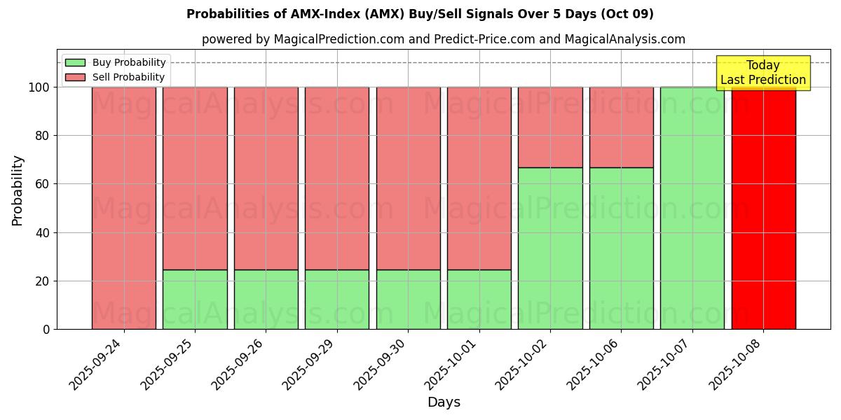Probabilities of AMX-Index (AMX) Buy/Sell Signals Using Several AI Models Over 5 Days (09 Oct) 