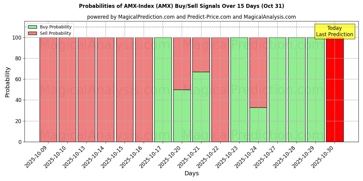 Probabilités des signaux d'achat/vente Indice AMX (AMX) utilisant plusieurs modèles IA sur 10 jours (31 Oct) Probabilities of Indice AMX (AMX) Buy/Sell Signals Using Several AI Models Over 5 Days (31 Oct)