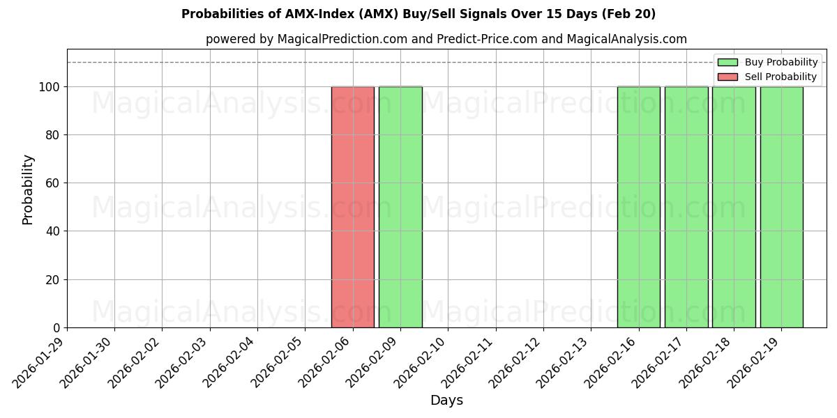 Probabilities of AMX-indeks (AMX) Buy/Sell Signals Using Several AI Models Over 5 Days (20 Feb) 