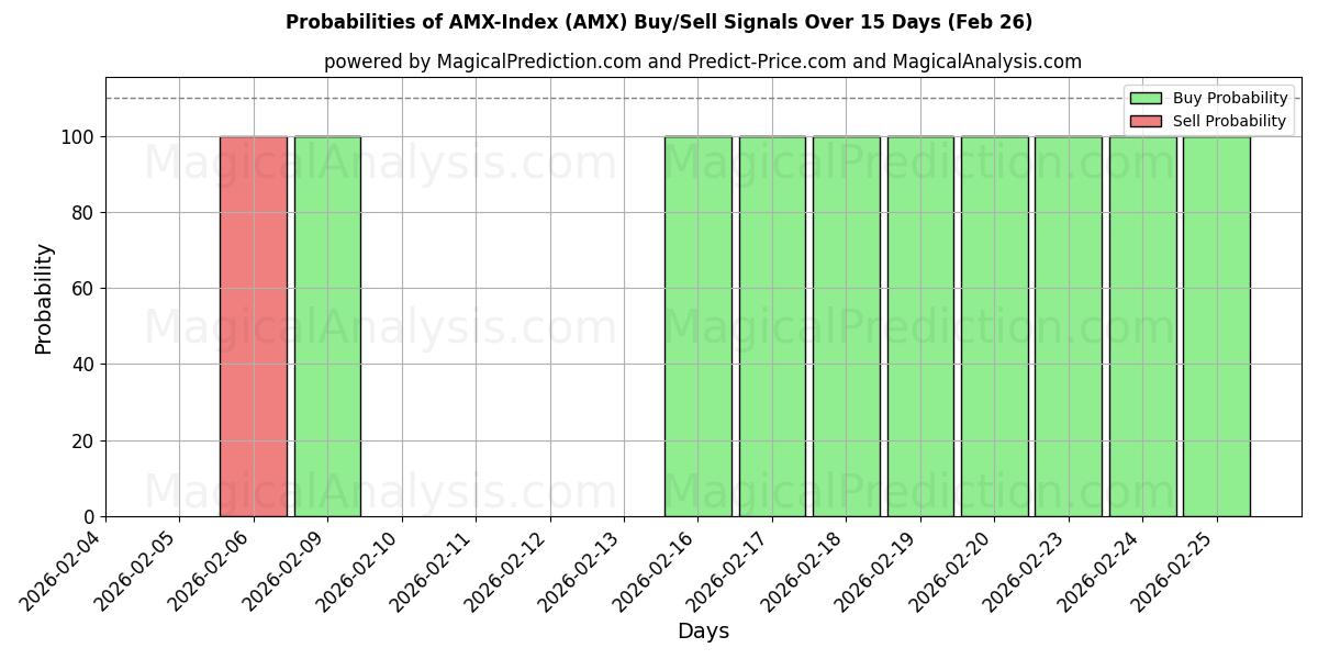 Probabilities of AMX-Index (AMX) Buy/Sell Signals Using Several AI Models Over 5 Days (26 Feb) 