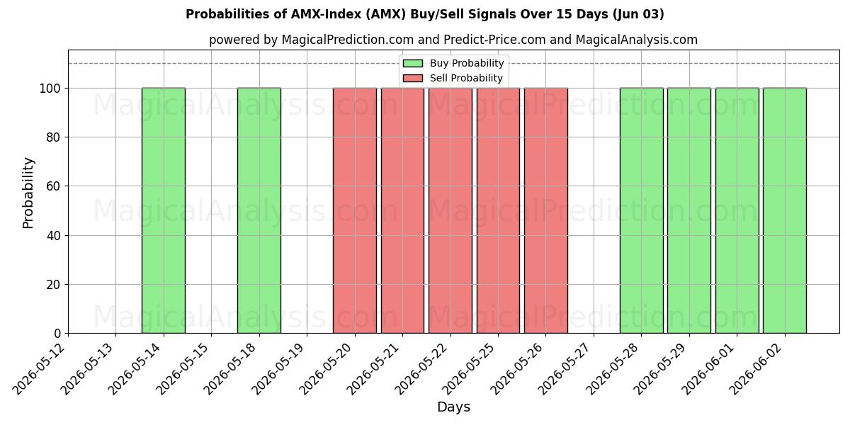 Probabilities of Índice AMX (AMX) Buy/Sell Signals Using Several AI Models Over 5 Days (03 Jun) 