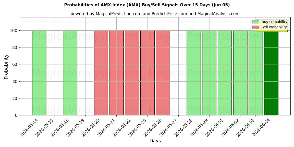 Probabilities of AMX指数 (AMX) Buy/Sell Signals Using Several AI Models Over 5 Days (05 Jun) 