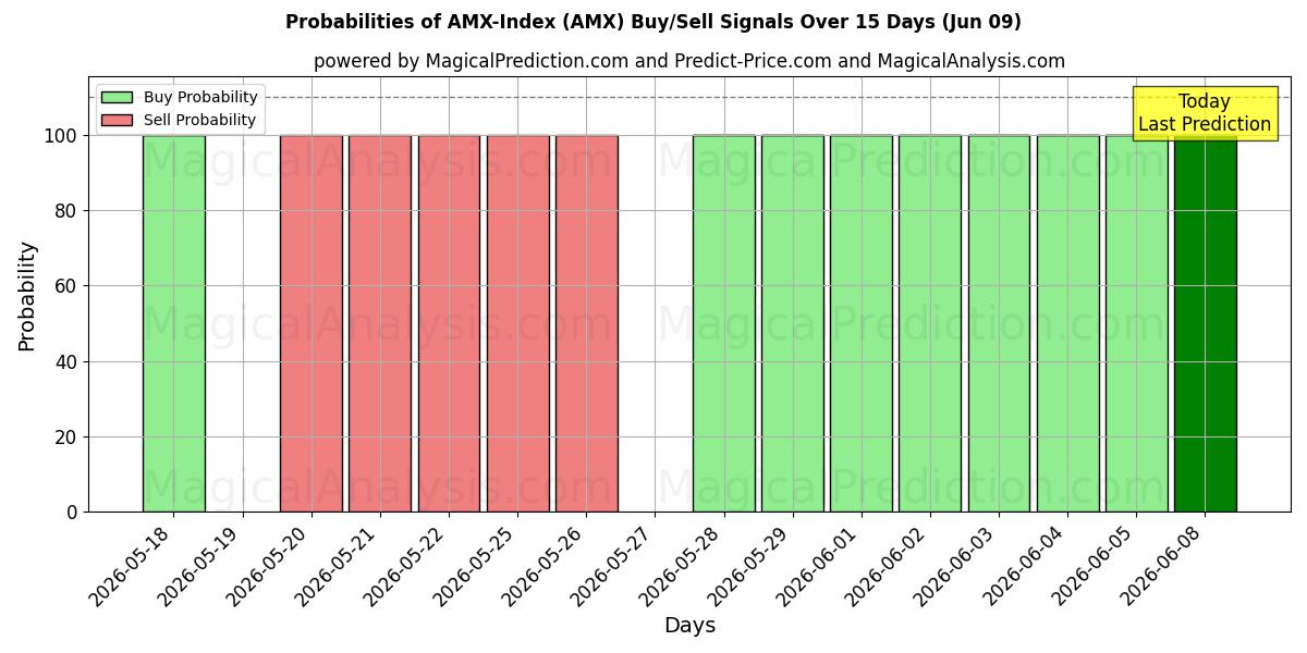 Probabilities of AMX-Index (AMX) Buy/Sell Signals Using Several AI Models Over 5 Days (09 Jun) 