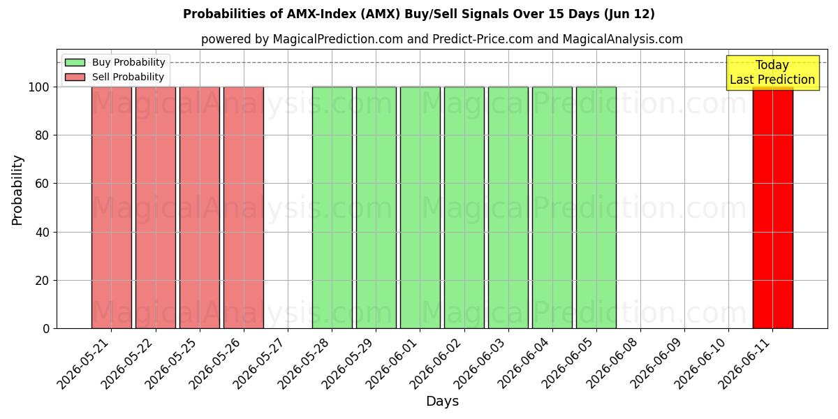 Probabilities of Indice AMX (AMX) Buy/Sell Signals Using Several AI Models Over 5 Days (12 Jun) 