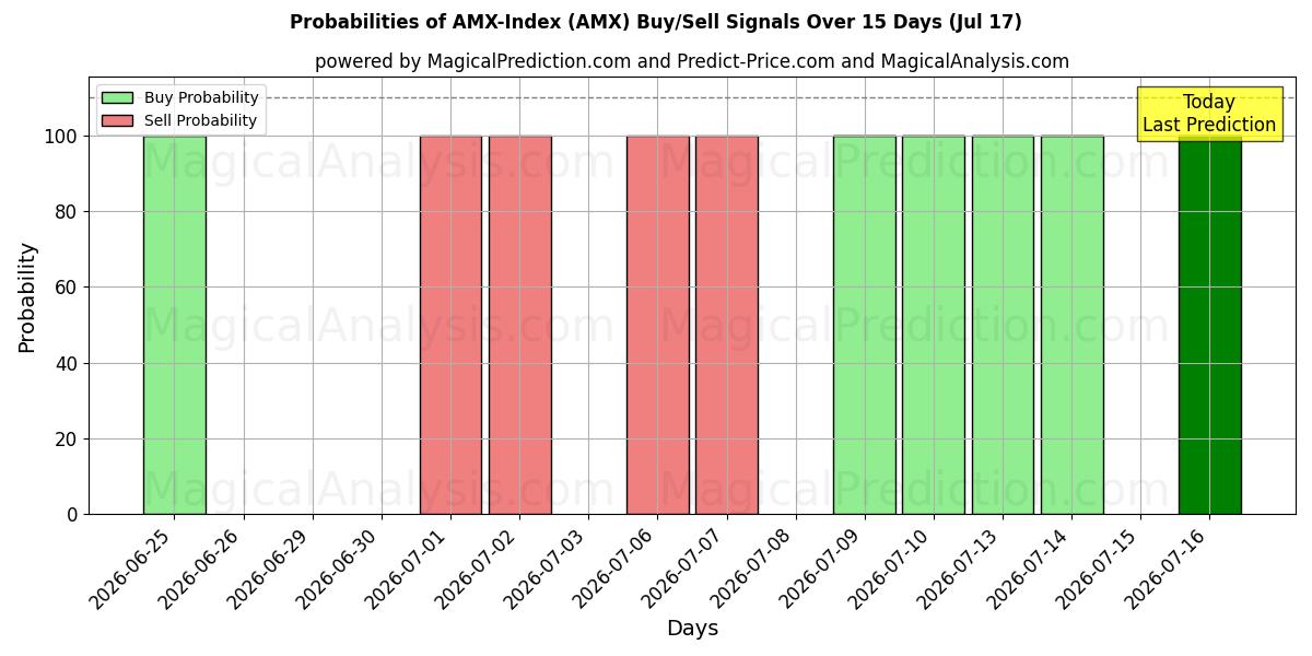 Probabilities of Índice AMX (AMX) Buy/Sell Signals Using Several AI Models Over 5 Days (17 Jul) 