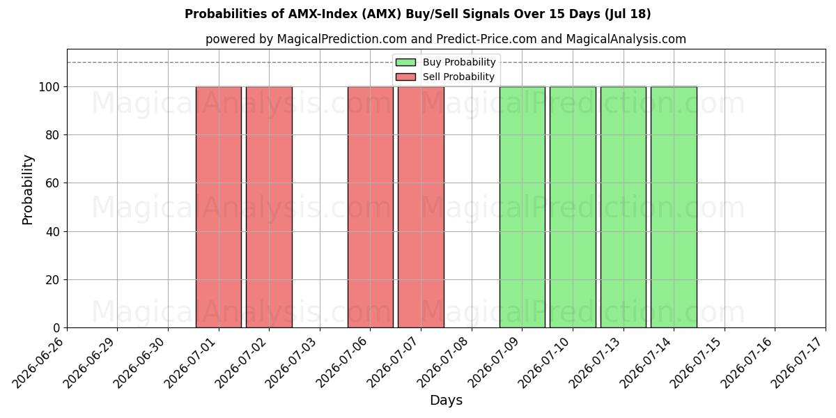 Probabilities of AMX指数 (AMX) Buy/Sell Signals Using Several AI Models Over 5 Days (18 Jul) 