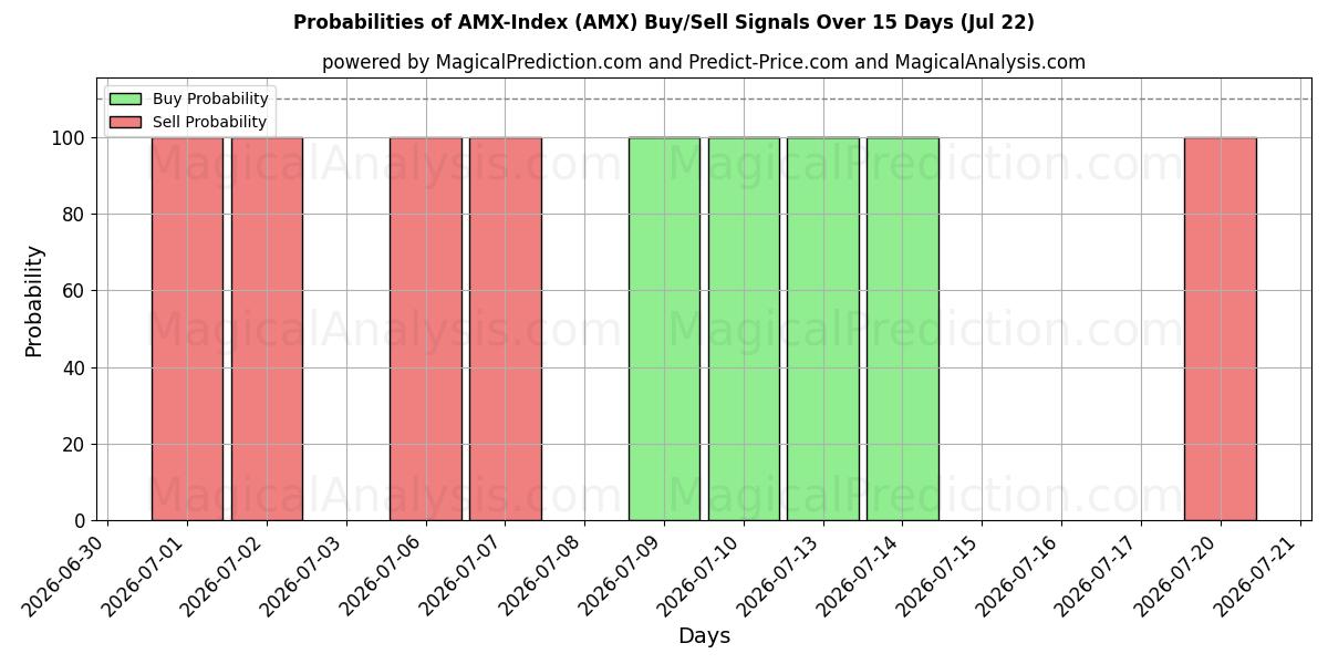 Probabilities of AMX-indeksi (AMX) Buy/Sell Signals Using Several AI Models Over 5 Days (22 Jul) 