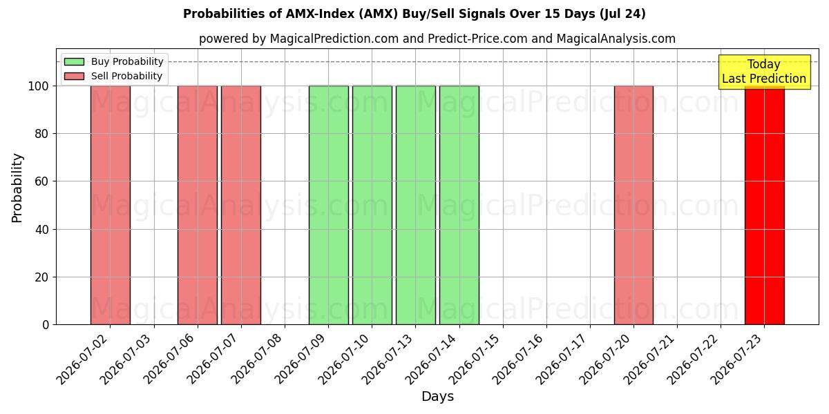 Probabilities of AMX-Index (AMX) Buy/Sell Signals Using Several AI Models Over 5 Days (24 Jul) 