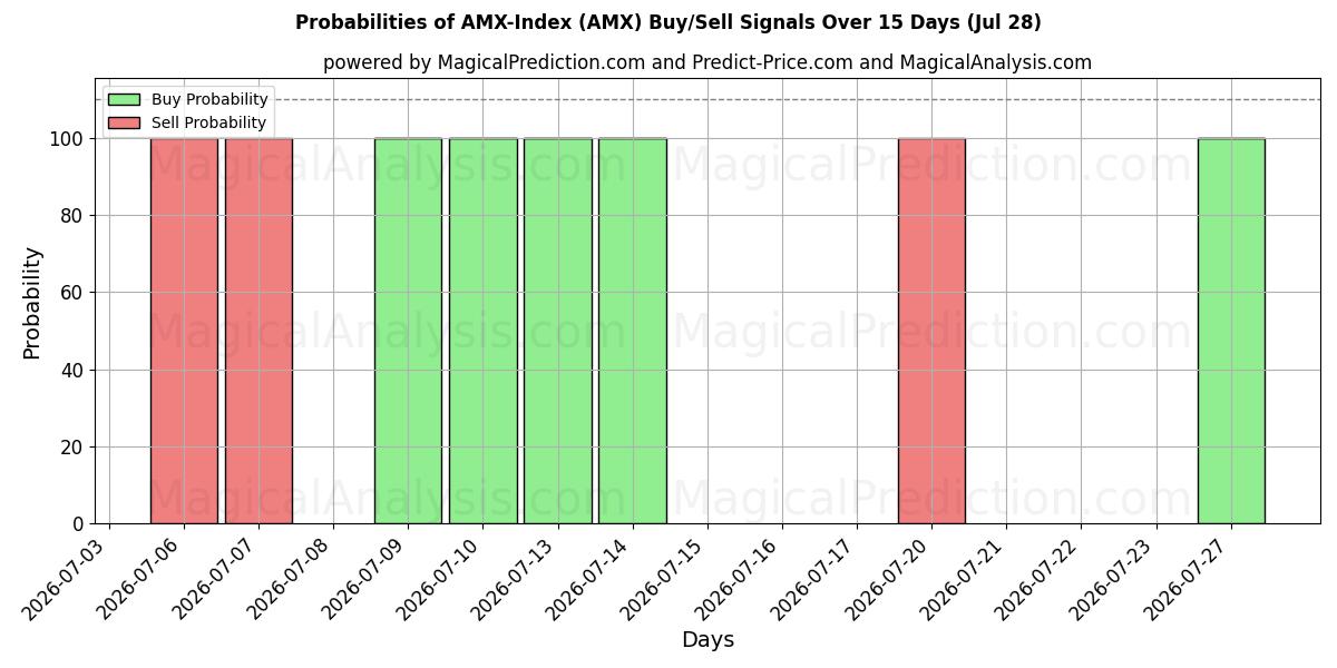Probabilities of AMX インデックス (AMX) Buy/Sell Signals Using Several AI Models Over 5 Days (28 Jul) 