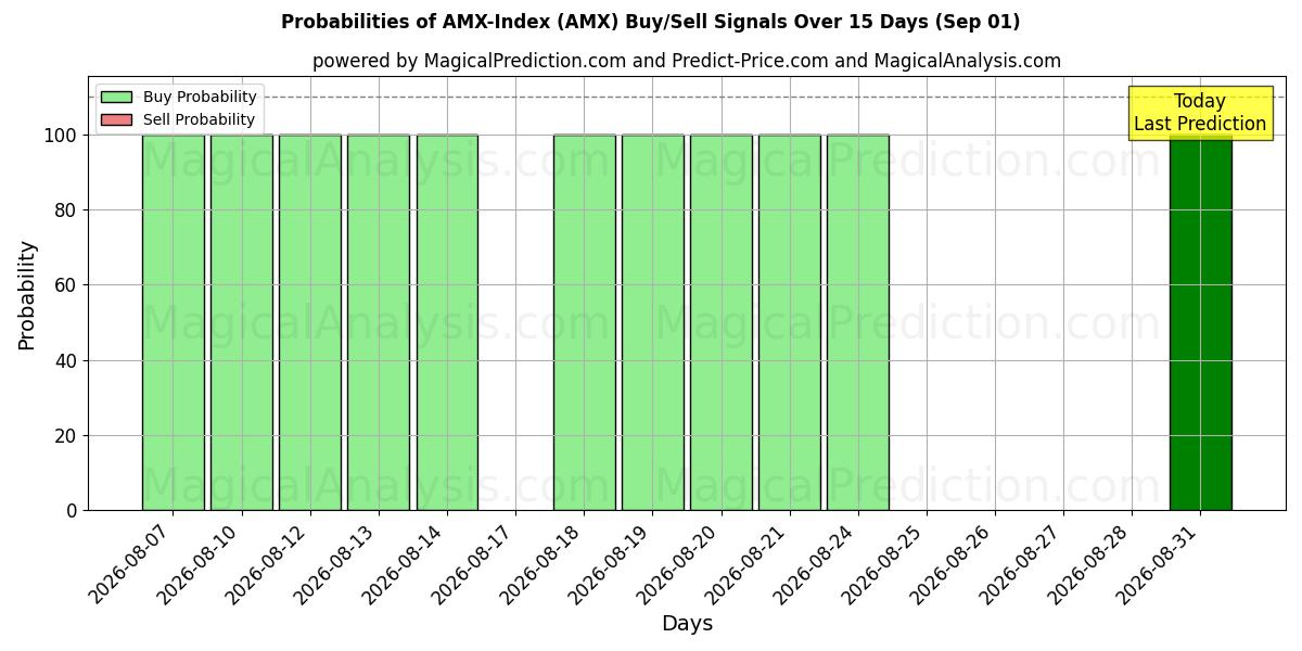 Probabilities of AMX-Index (AMX) Buy/Sell Signals Using Several AI Models Over 5 Days (01 Sep) 