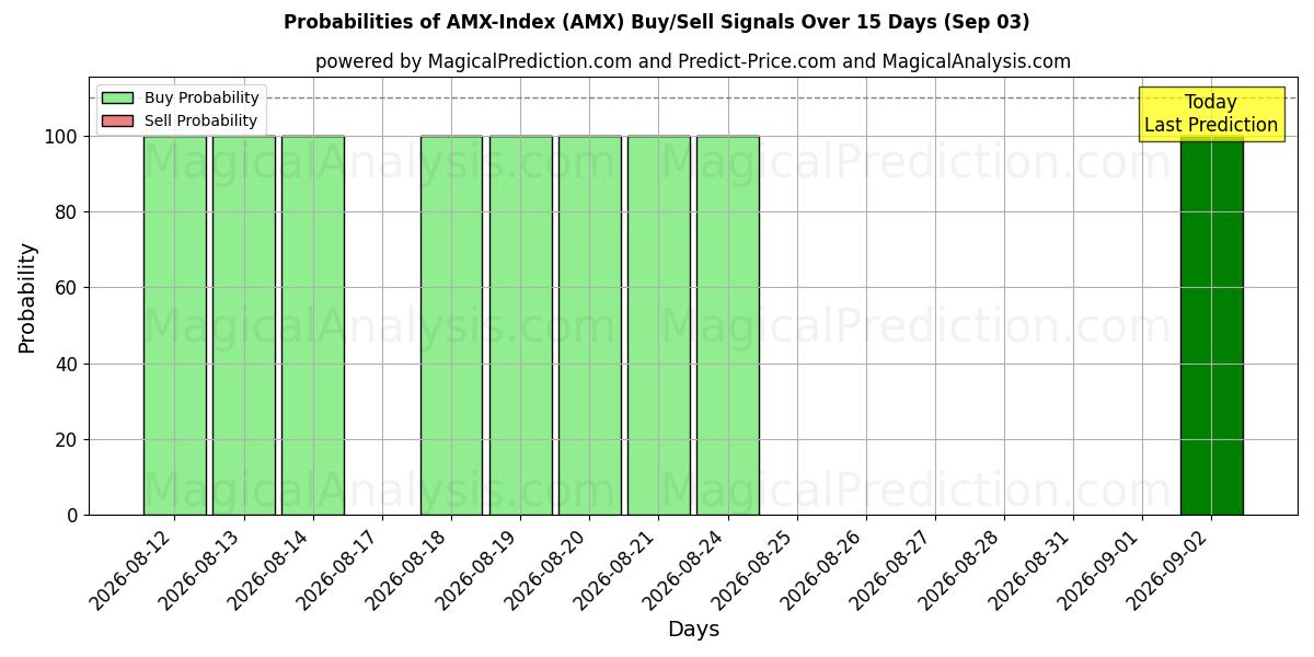 Probabilities of AMX指数 (AMX) Buy/Sell Signals Using Several AI Models Over 5 Days (03 Sep) 
