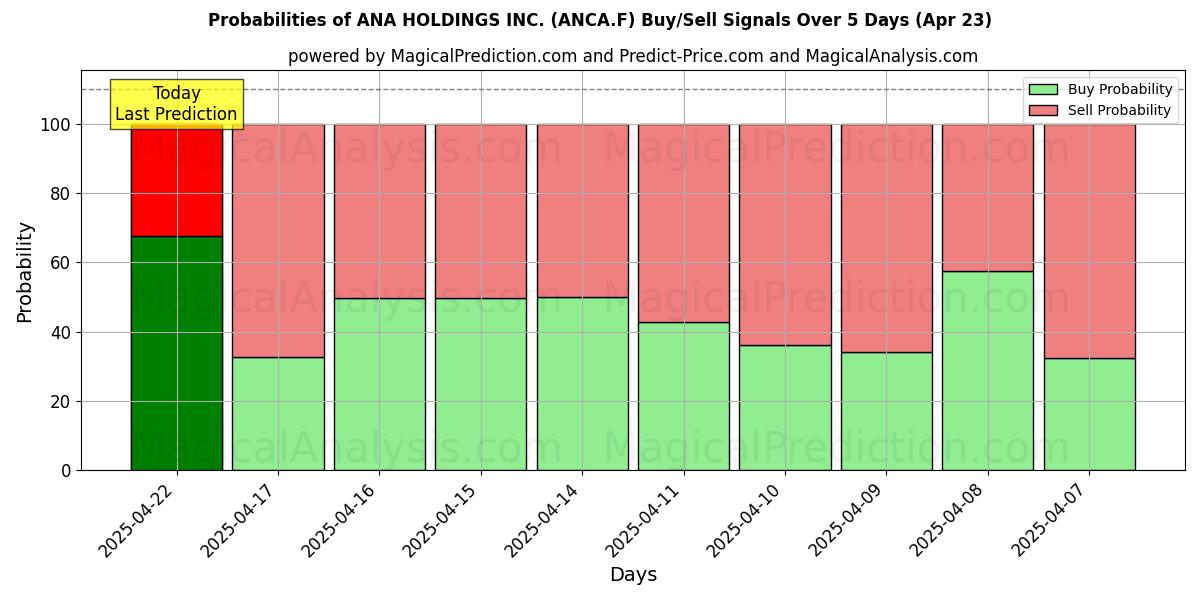 10일간 (ANA HOLDINGS INC. (ANCA.F)) 여러 AI 모델을 이용한 23 Apr의 매수/매도 신호 확률 Probabilities of ANA HOLDINGS INC. (ANCA.F) Buy/Sell Signals Using Several AI Models Over 5 Days (23 Apr)