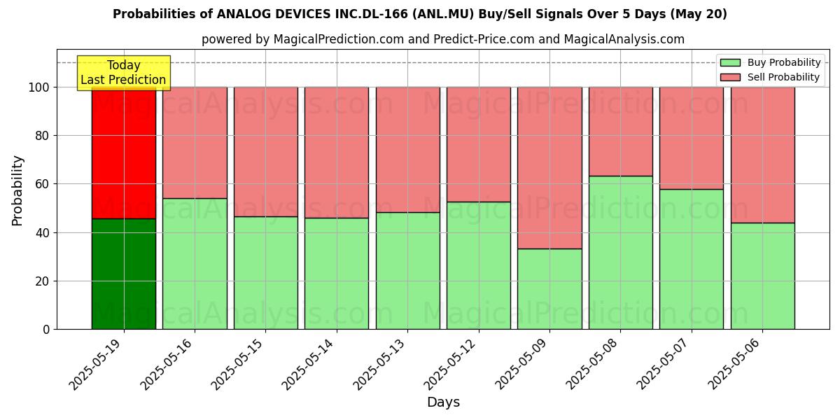 Probabilities of ANALOG DEVICES INC.DL-166 (ANL.MU) Buy/Sell Signals Using Several AI Models Over 5 Days (30 Jul) 