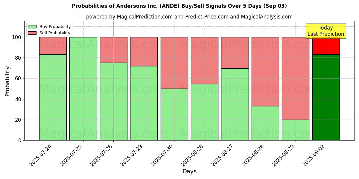 Mahdollisuudet Andersons Inc. (ANDE) osto/myyntisignaalille käyttäen useita tekoälymalleja 10 päivän aikana (03 Sep) Probabilities of Andersons Inc. (ANDE) Buy/Sell Signals Using Several AI Models Over 5 Days (03 Sep)
