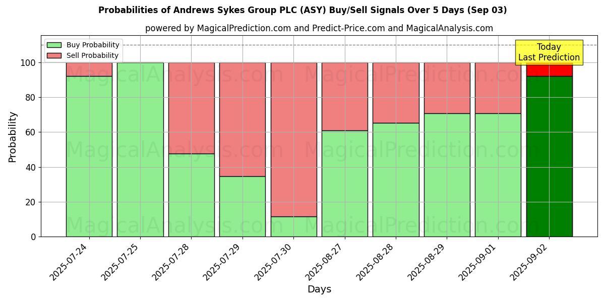 Andrews Sykes Group PLC (ASY) खरीद/विक्रय सिग्नल की संभावनाएँ विभिन्न एआई मॉडलों का उपयोग करते हुए 10 दिनों के दौरान (03 Sep) Probabilities of Andrews Sykes Group PLC (ASY) Buy/Sell Signals Using Several AI Models Over 5 Days (03 Sep)