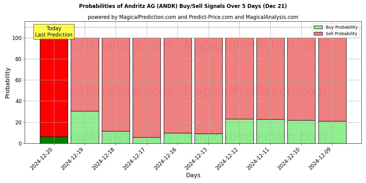 Probabilities of Andritz AG (ANDR) Buy/Sell Signals Using Several AI Models Over 5 Days (21 Dec) 