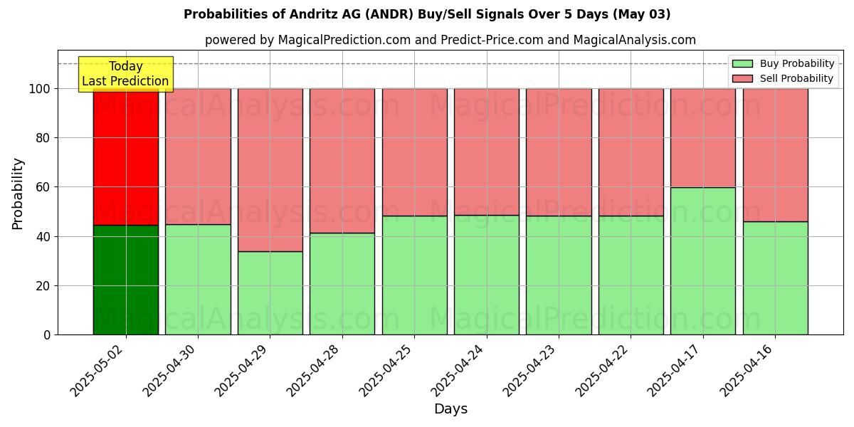 Вероятности сигналов на покупку/продажу Andritz AG (ANDR) с использованием нескольких моделей ИИ за 10 дней (03 May) Probabilities of Andritz AG (ANDR) Buy/Sell Signals Using Several AI Models Over 5 Days (03 May)