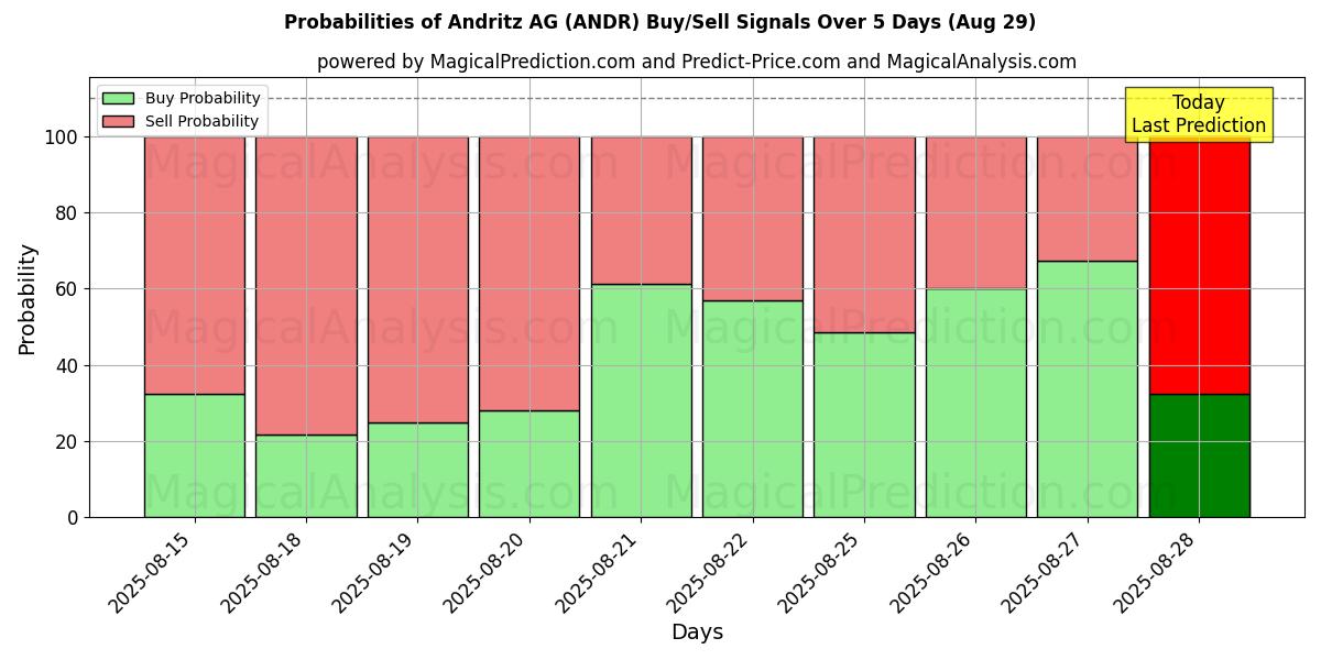 Probabilities of Andritz AG (ANDR) Buy/Sell Signals Using Several AI Models Over 5 Days (29 Aug) 