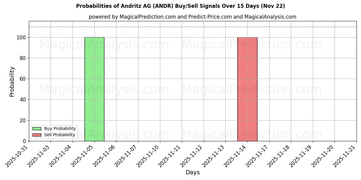 Probabilities of Andritz AG (ANDR) Buy/Sell Signals Using Several AI Models Over 5 Days (22 Nov) 