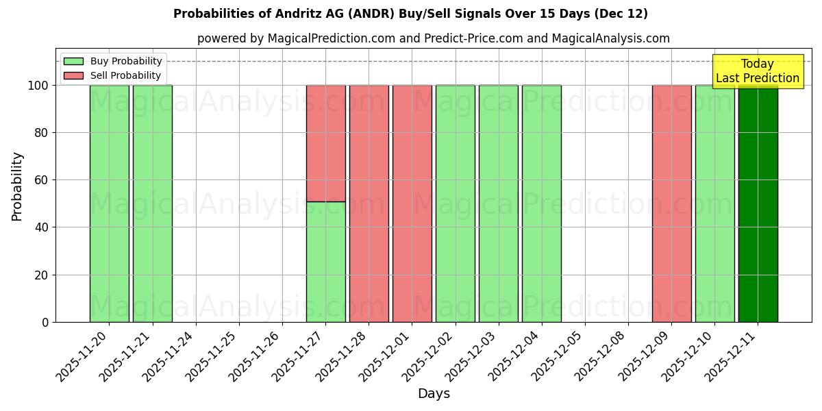 Probabilities of Andritz AG (ANDR) Buy/Sell Signals Using Several AI Models Over 5 Days (12 Dec) 