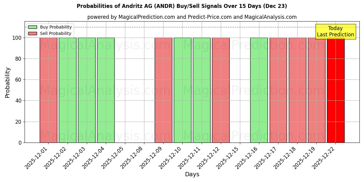 Probabilities of Andritz AG (ANDR) Buy/Sell Signals Using Several AI Models Over 5 Days (23 Dec) 
