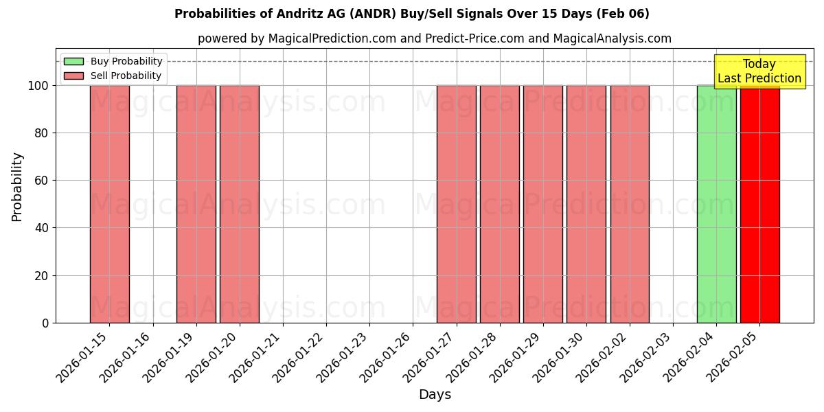 Probabilities of Andritz AG (ANDR) Buy/Sell Signals Using Several AI Models Over 5 Days (06 Feb) 