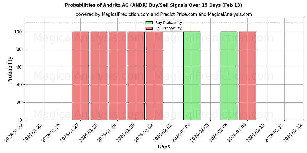 Probabilities of Andritz AG (ANDR) Buy/Sell Signals Using Several AI Models Over 5 Days (13 Feb) 