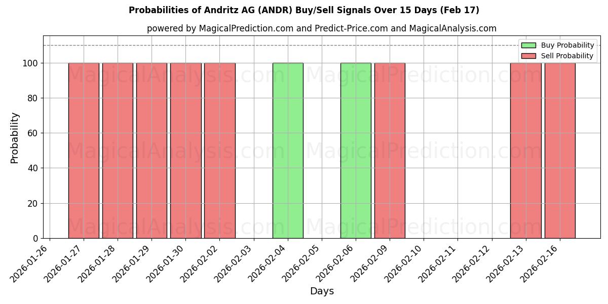 Probabilities of Andritz AG (ANDR) Buy/Sell Signals Using Several AI Models Over 5 Days (17 Feb) 