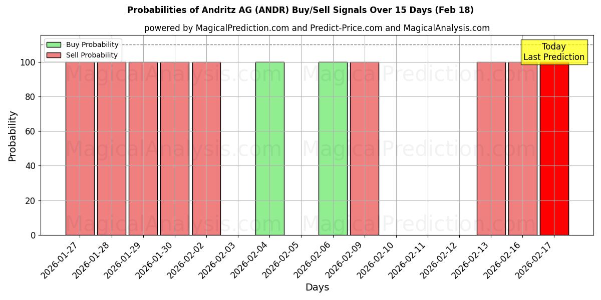 Probabilities of Andritz AG (ANDR) Buy/Sell Signals Using Several AI Models Over 5 Days (18 Feb) 