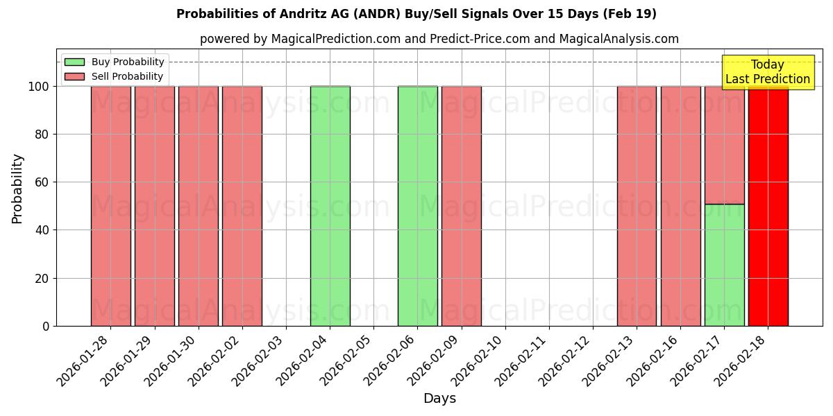 Probabilities of Andritz AG (ANDR) Buy/Sell Signals Using Several AI Models Over 5 Days (19 Feb) 