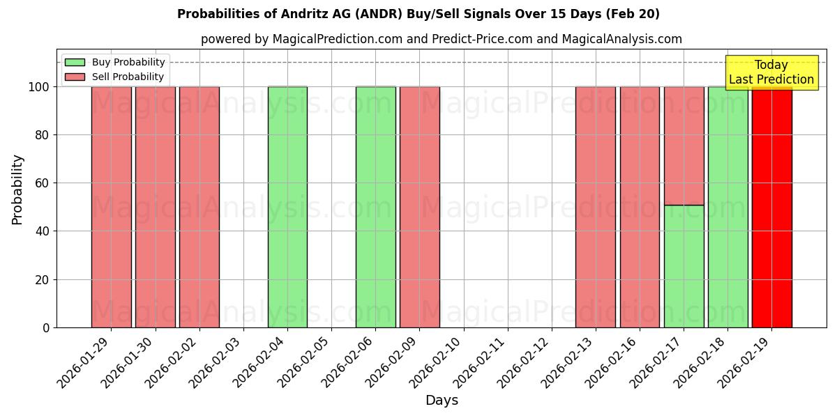 Probabilities of Andritz AG (ANDR) Buy/Sell Signals Using Several AI Models Over 5 Days (20 Feb) 
