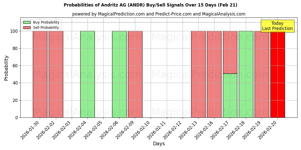 Probabilities of Andritz AG (ANDR) Buy/Sell Signals Using Several AI Models Over 5 Days (21 Feb) 