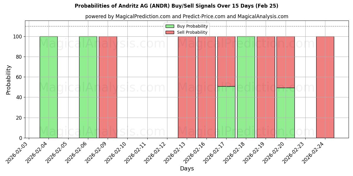 Probabilities of Andritz AG (ANDR) Buy/Sell Signals Using Several AI Models Over 5 Days (25 Feb) 