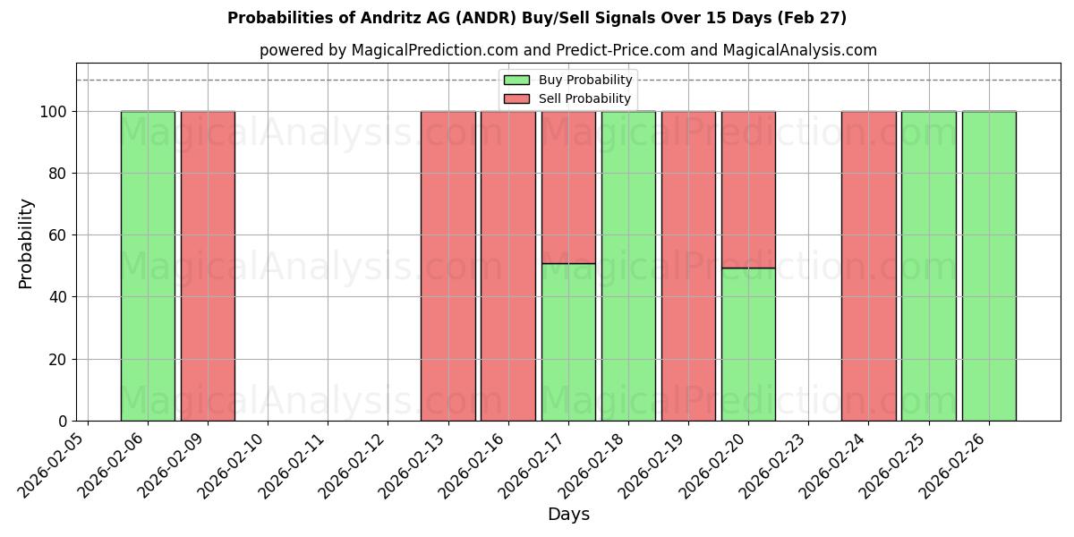 Probabilities of Andritz AG (ANDR) Buy/Sell Signals Using Several AI Models Over 5 Days (27 Feb) 