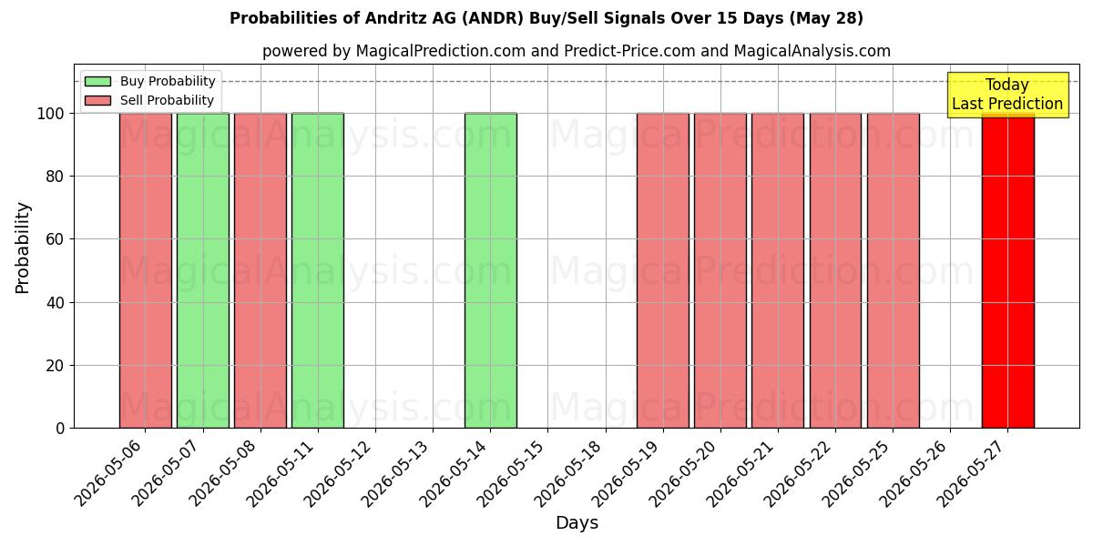 Probabilities of Andritz AG (ANDR) Buy/Sell Signals Using Several AI Models Over 5 Days (28 May) 