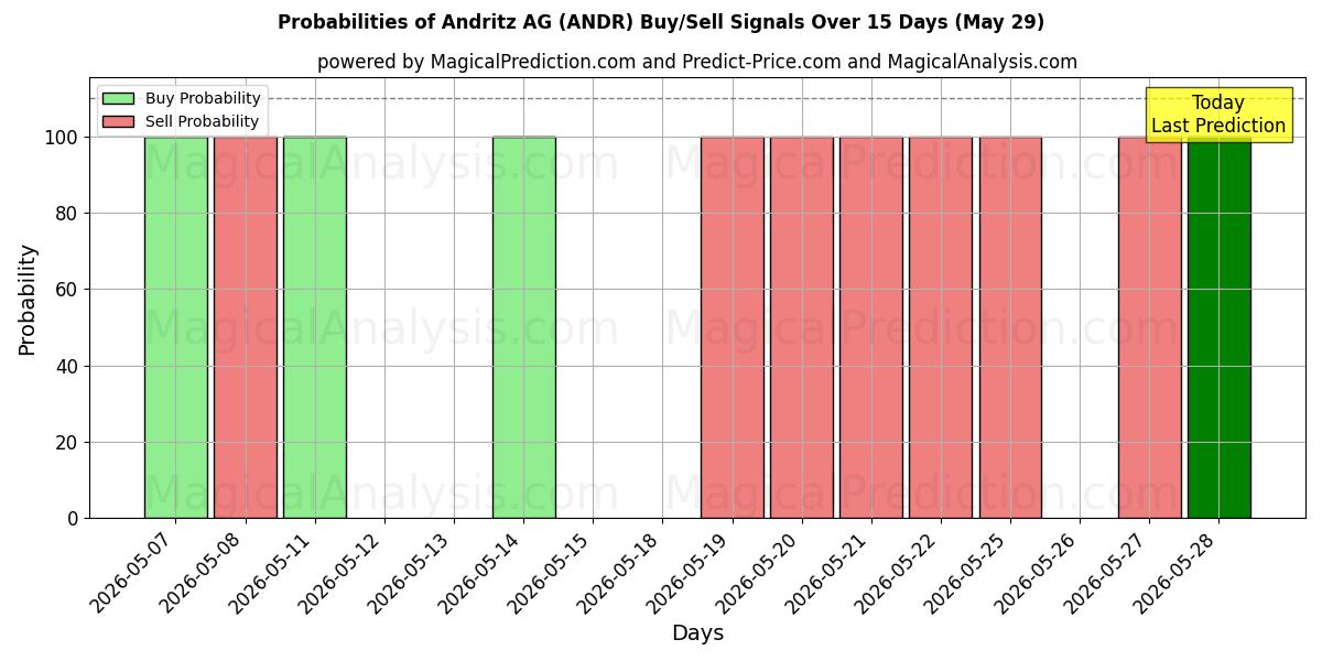 Probabilities of Andritz AG (ANDR) Buy/Sell Signals Using Several AI Models Over 5 Days (29 May) 
