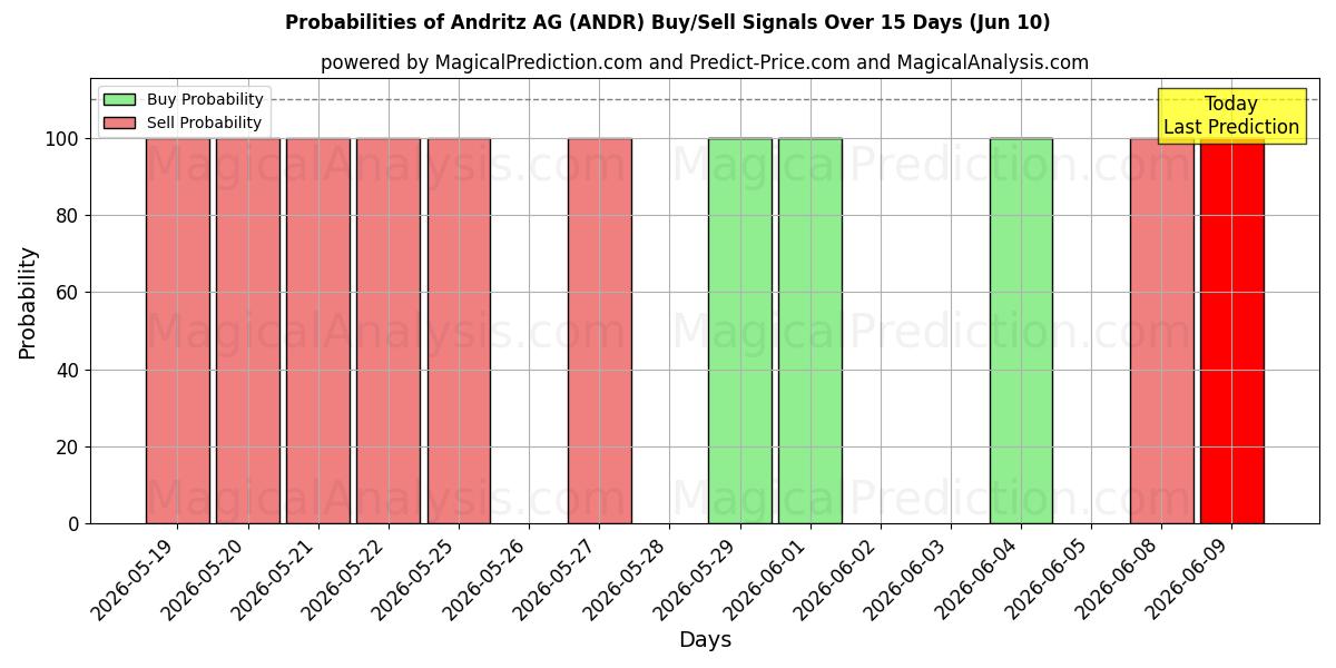 Probabilities of Andritz AG (ANDR) Buy/Sell Signals Using Several AI Models Over 5 Days (10 Jun) 