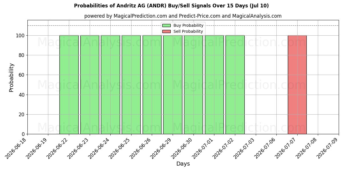 Probabilities of Andritz AG (ANDR) Buy/Sell Signals Using Several AI Models Over 5 Days (10 Jul) 