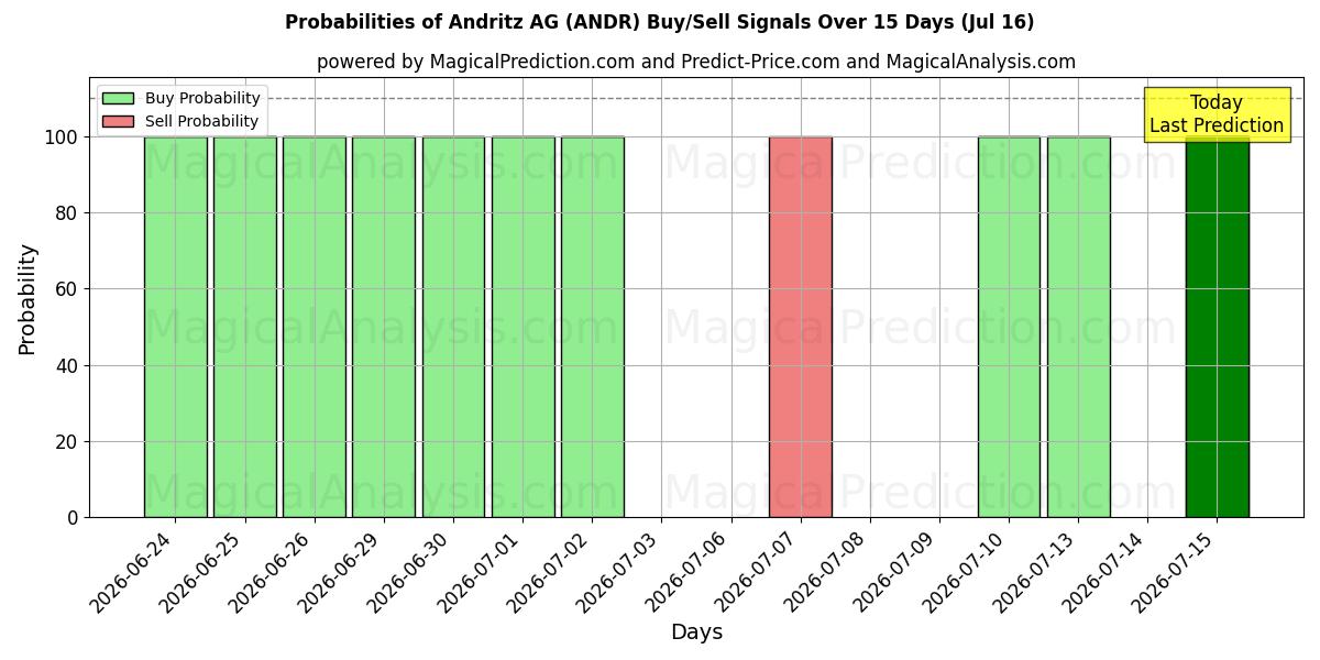 Probabilities of Andritz AG (ANDR) Buy/Sell Signals Using Several AI Models Over 5 Days (16 Jul) 