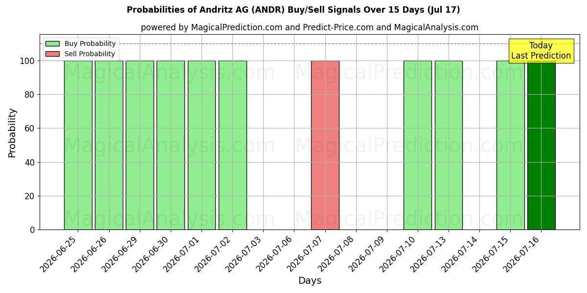 Probabilities of Andritz AG (ANDR) Buy/Sell Signals Using Several AI Models Over 5 Days (17 Jul) 