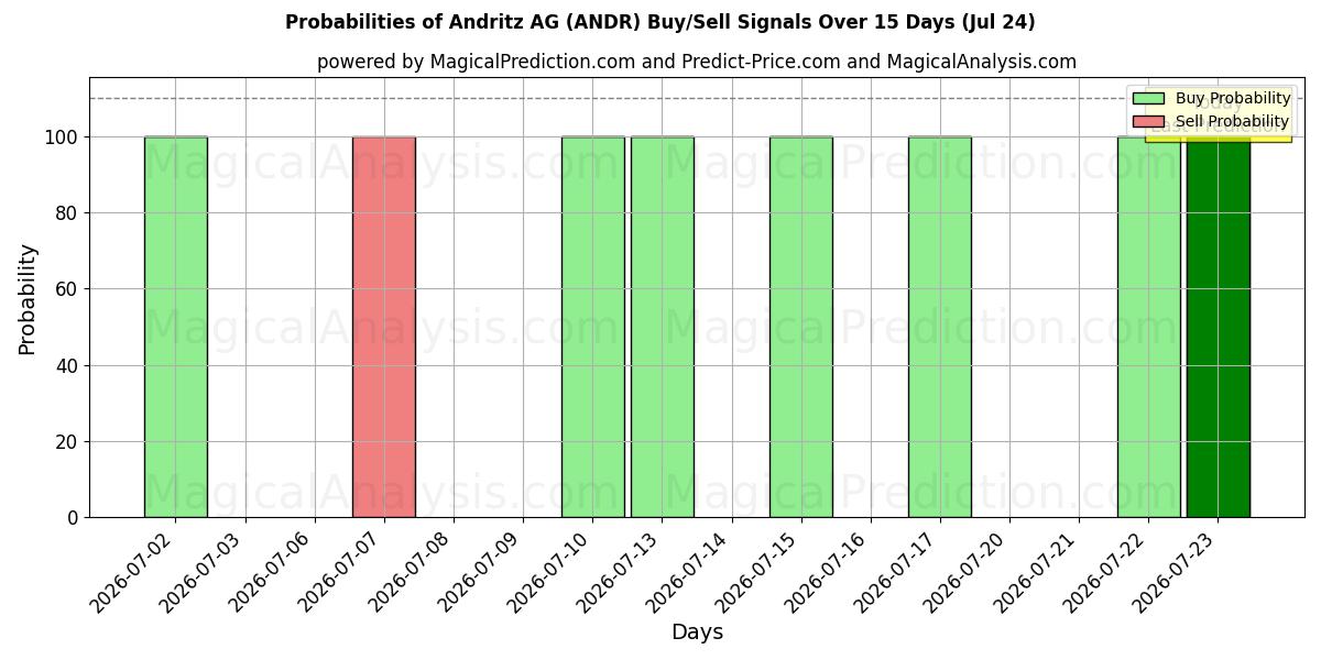 Probabilities of Andritz AG (ANDR) Buy/Sell Signals Using Several AI Models Over 5 Days (24 Jul) 