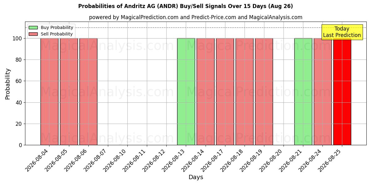 Probabilities of Andritz AG (ANDR) Buy/Sell Signals Using Several AI Models Over 5 Days (26 Aug) 