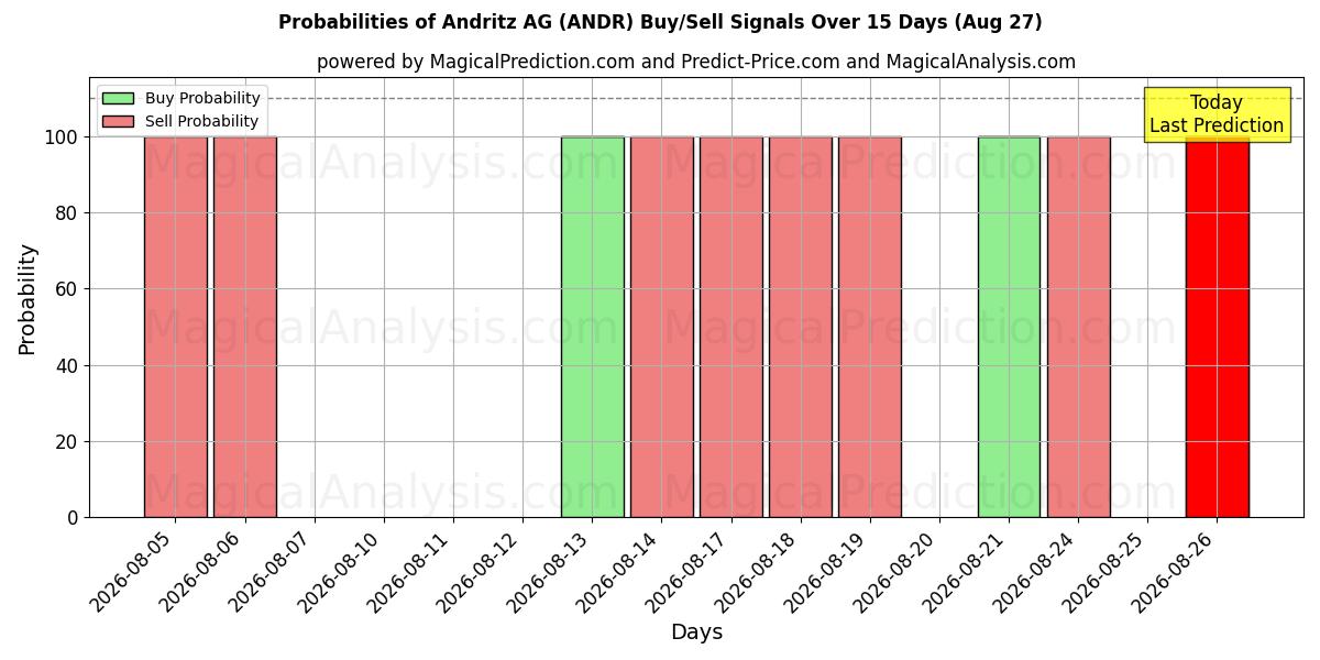 Probabilities of Andritz AG (ANDR) Buy/Sell Signals Using Several AI Models Over 5 Days (27 Aug) 