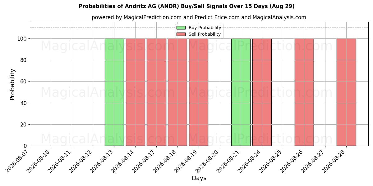 Probabilities of Andritz AG (ANDR) Buy/Sell Signals Using Several AI Models Over 5 Days (29 Aug) 