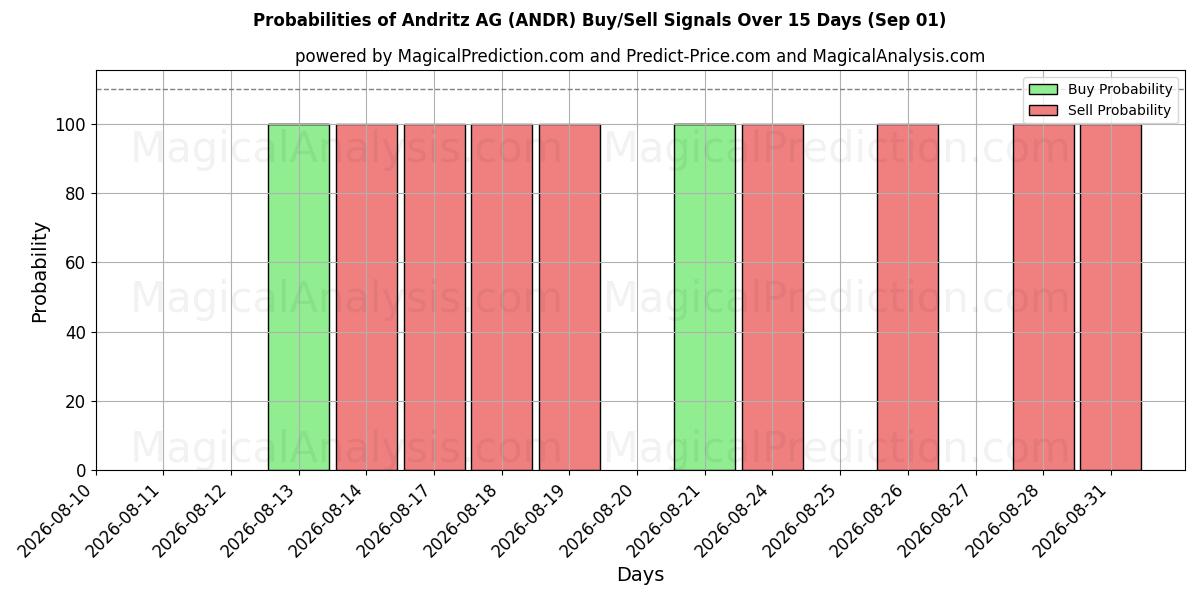 Probabilities of Andritz AG (ANDR) Buy/Sell Signals Using Several AI Models Over 5 Days (01 Sep) 