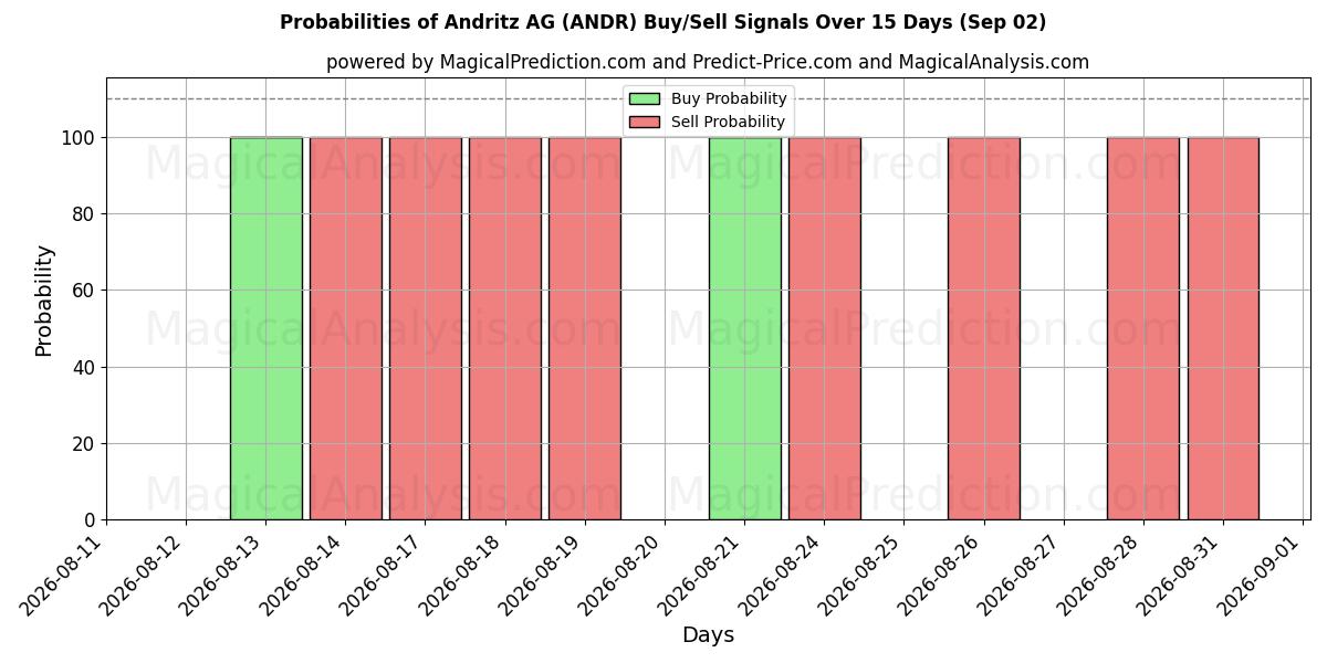 Probabilities of Andritz AG (ANDR) Buy/Sell Signals Using Several AI Models Over 5 Days (02 Sep) 
