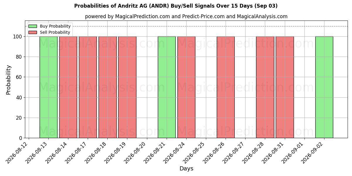 Probabilities of Andritz AG (ANDR) Buy/Sell Signals Using Several AI Models Over 5 Days (03 Sep) 
