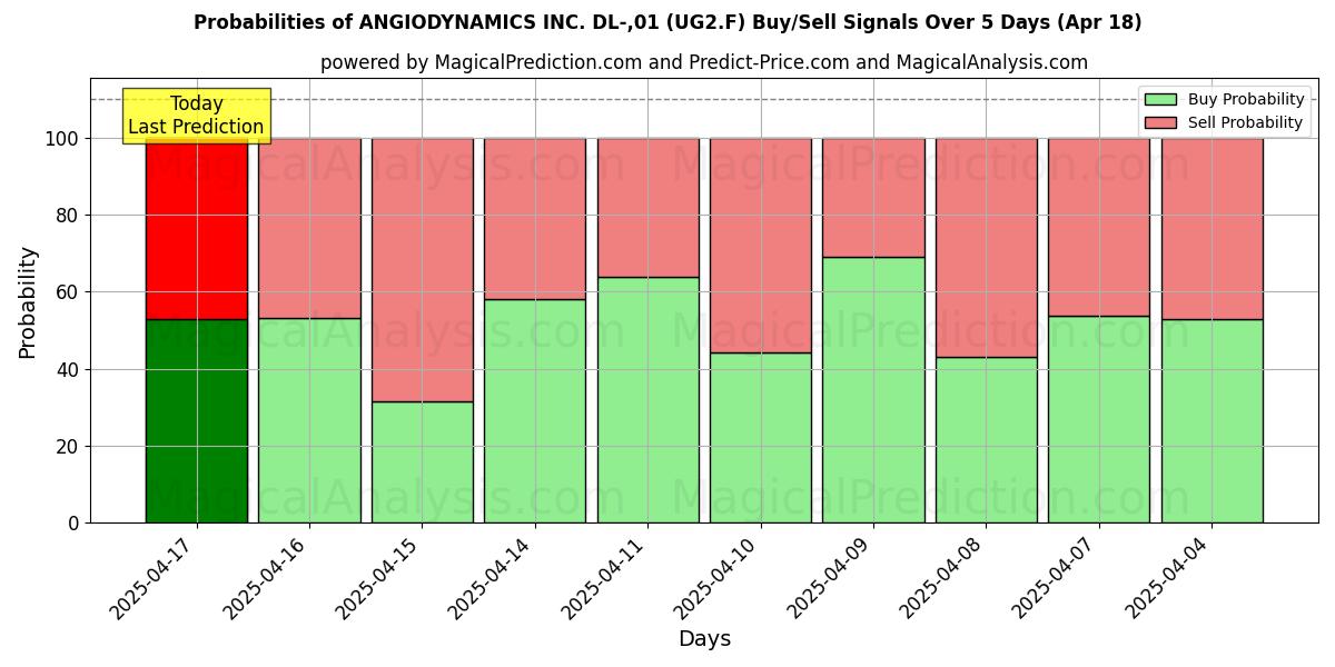 Probabilités des signaux d'achat/vente ANGIODYNAMICS INC. DL-,01 (UG2.F) utilisant plusieurs modèles IA sur 10 jours (01 Aug) Probabilities of ANGIODYNAMICS INC. DL-,01 (UG2.F) Buy/Sell Signals Using Several AI Models Over 5 Days (01 Aug)