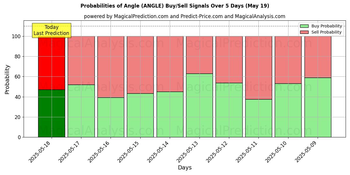 Probabilities of Ângulo (ANGLE) Buy/Sell Signals Using Several AI Models Over 5 Days (30 Jul) 
